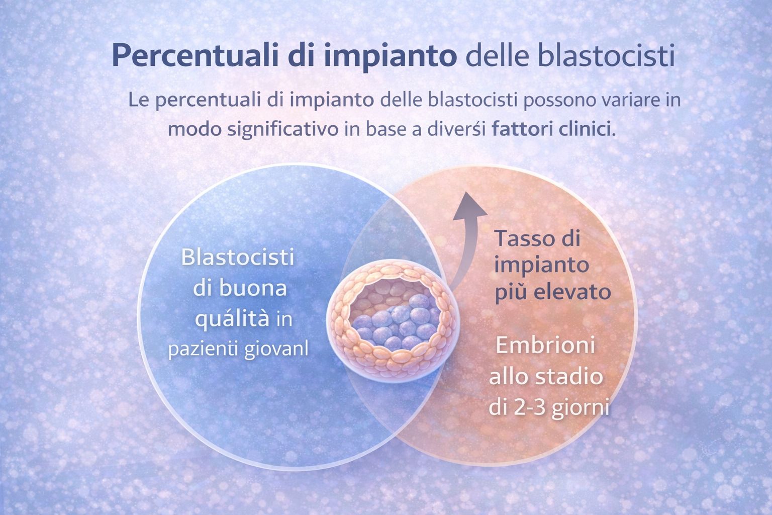 impianto della blastocisti nella fecondazione in vitro influenzato da fattori clinici come et&agrave; materna e qualit&agrave; embrionale